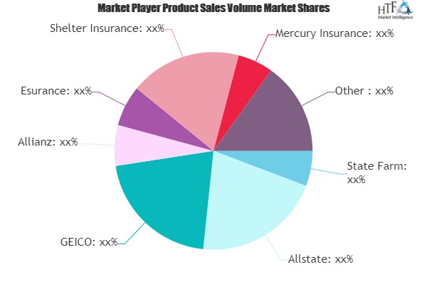 Renters Insurance Market to Eyewitness Massive Growth by 2025 | State